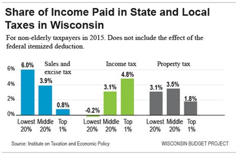 state taxes|wisconsin state taxes.